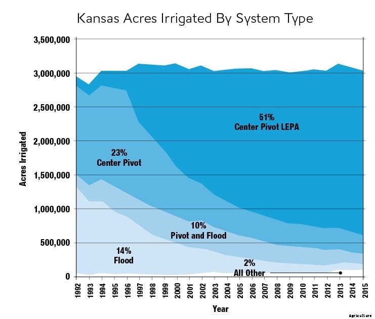 kansas-acres-irrigated Irrigation, Innovation Saving Water in Kansas
